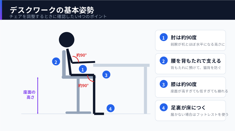 デスクワークの基本姿勢を横から見た図。肘は約90度で前腕が机とほぼ水平、腰は背もたれで支え、膝は約90度、足裏が床につく状態を示している。
