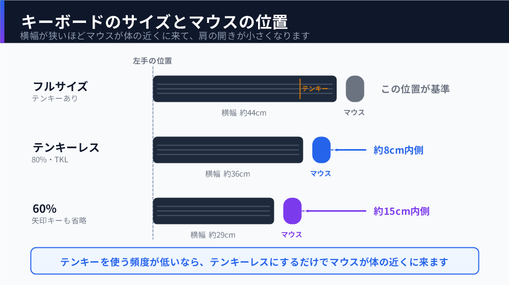 フルサイズ・テンキーレス・60%キーボードの横幅とマウス位置を比べた図。左手の位置をそろえると、テンキーレスはフルサイズより約8cm、60%は約15cmマウスが体の近くに来る。