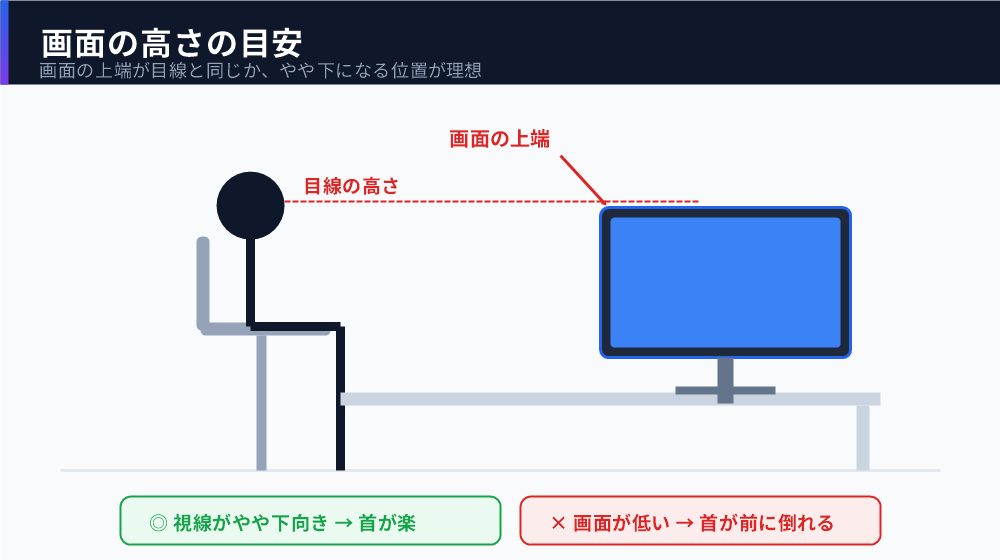デスクに座った人とモニターを横から見た図。画面の上端が目線とほぼ同じ高さにあると視線がやや下向きになり首が楽になるが、画面が低すぎると首が前に倒れる。