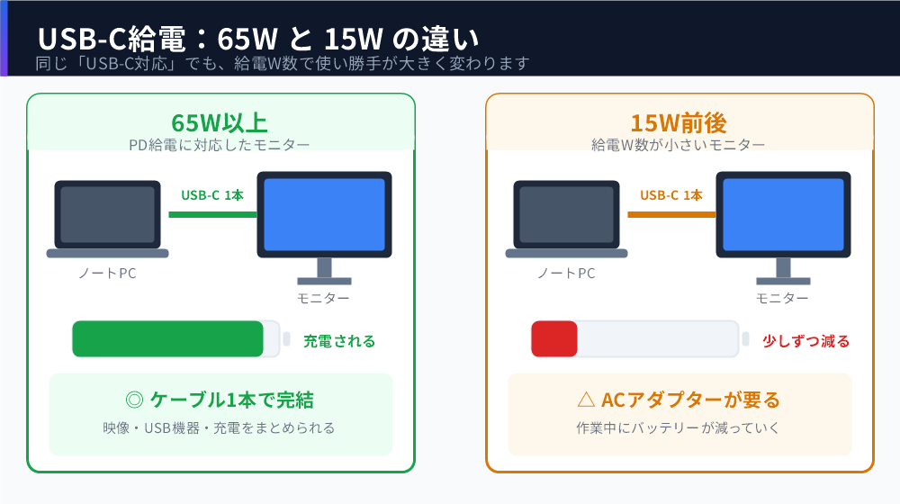 USB-C給電65W以上と15W前後の違いを比較した図。65W以上ならケーブル1本でノートPCを充電しながら映像を出力できるが、15W前後では充電が追いつかず作業中にバッテリーが減っていく。